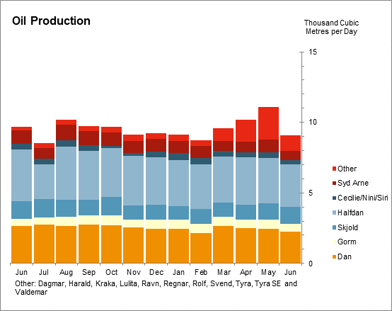 Oil