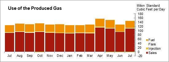 Oil