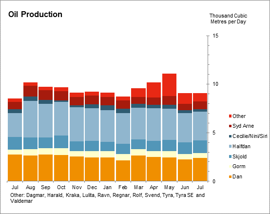 Oil