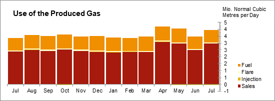 Oil