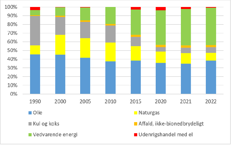 Grafik der viser andelen af olie i energiforbrug 1990-2022