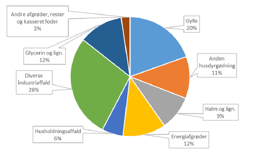 Cirkeldiagram med estimeret fordeling af biogasproduktion på biomassekategorier