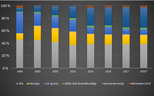 Grafik der viser andelen af olie i energiforbrug 1990-2018