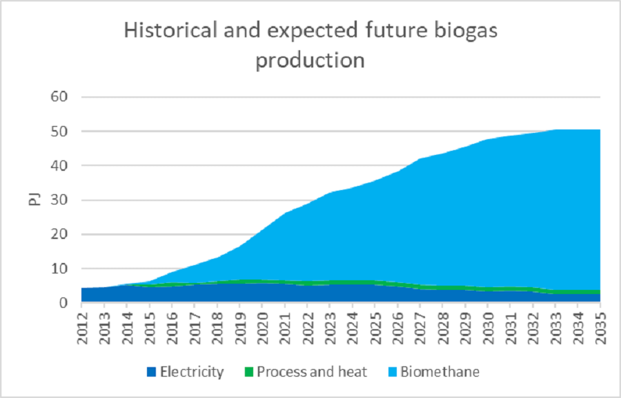 Historical and expected future biogas production 