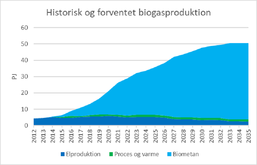 Historisk og forventet biogasproduktion