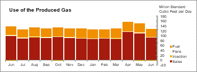 Oil