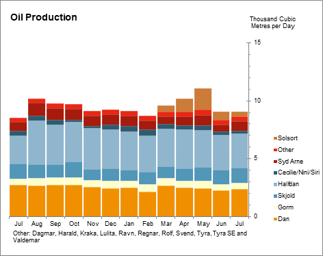 Oil