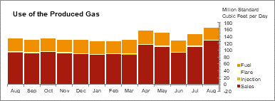 Oil