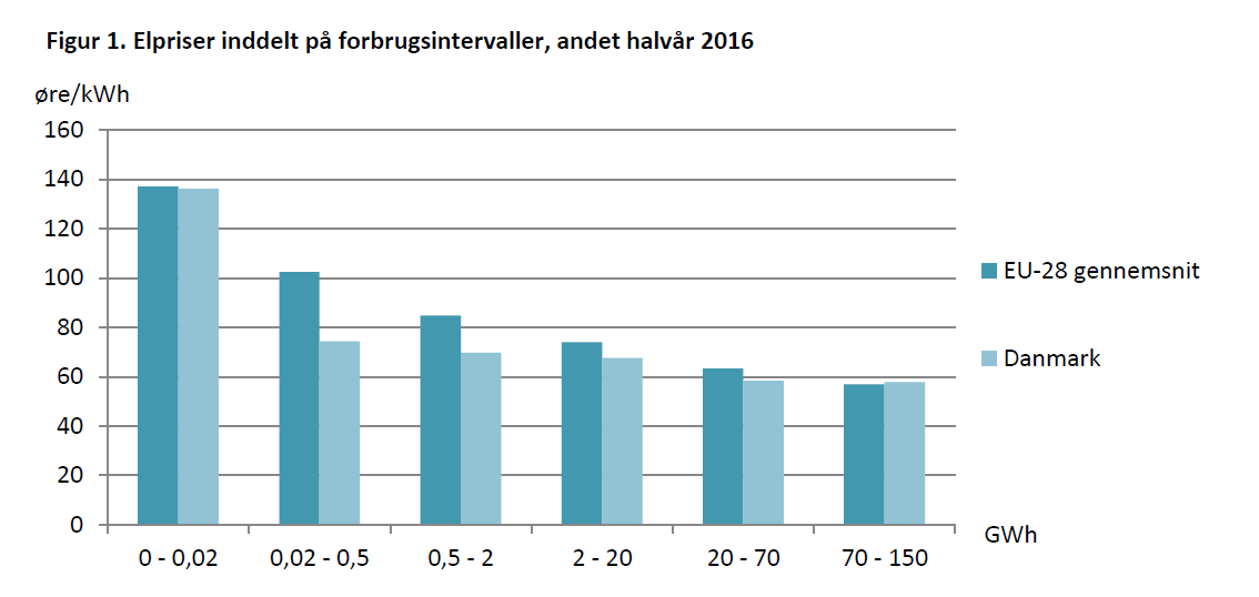 Fakta Om Elpriser For Erhverv Og Industri | Energistyrelsen