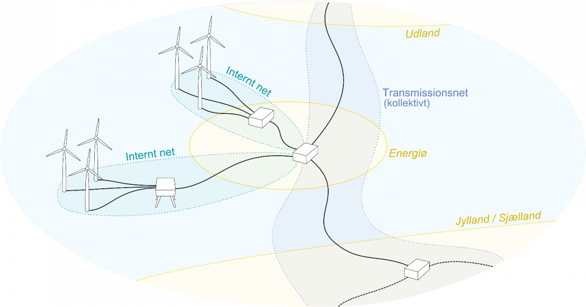 Illustration: Transmissionsnet for energiøer