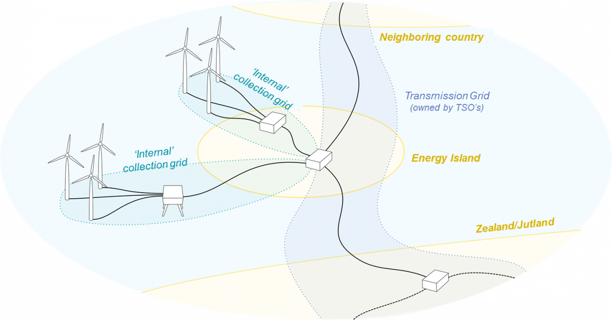Illustration showing the grid of energi island