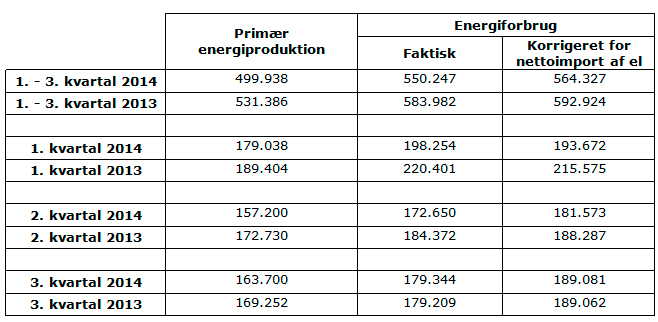 Energiforbruget Faldt I De Tre Første Kvartaler Af 2014 | Energistyrelsen