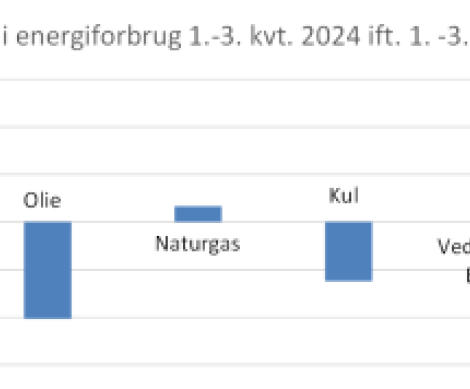 Illustration: Udvikling i energiforbrug 1.-3. kvartal 2024 sammenlignet med 1.-3. kvartal 2023.