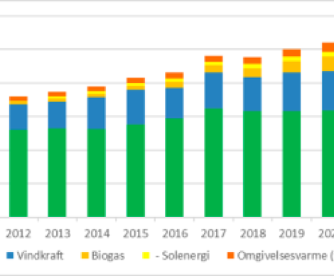 Figur: Udviklingen i forbruget af vedvarende energi fordelt på energivarer.