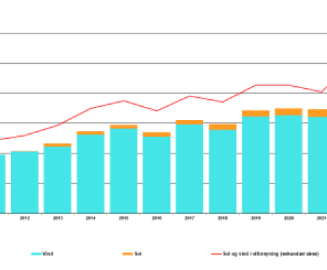 Figur: Produktionen af strøm fra vind- og solkraft 2010-2023 og andelen af den indenlandske elforsyning. Energistyrelsen.