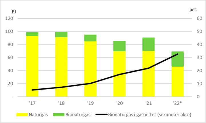 Illustration: Andelen af bionaturgas i ledningsgasnettet var 33 pct. i 2022. Det skal ses i lyset af et generelt stort fald i forbruget af ledningsgas.