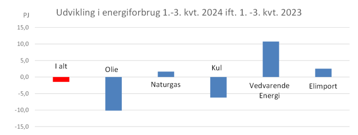 Illustration: Udvikling i energiforbrug 1.-3. kvartal 2024 sammenlignet med 1.-3. kvartal 2023.