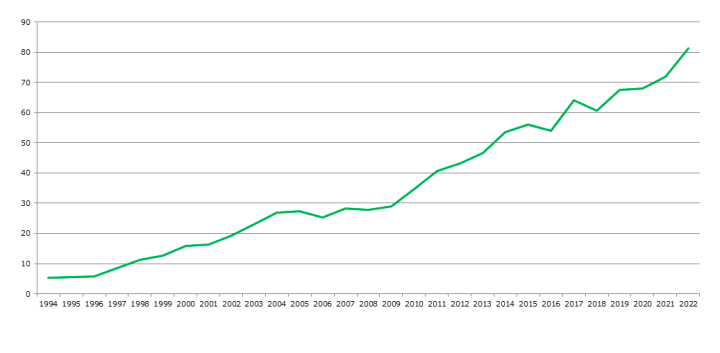 El fra vedvarende energi: Andel af indenlandsk elforsyning, 1994 - 2022.