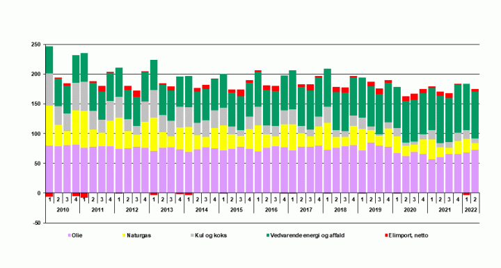 Figur: Faktisk energiforbrug pr. kvartal i Danmark [PJ]