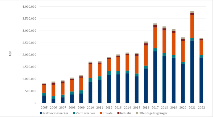 Træpilleforbruget i Danmark 2005-2022 fordelt på markedssegmenter.