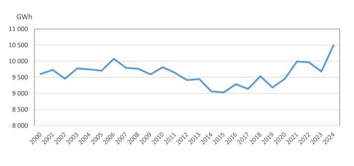 Udviklingen i Danmarks elforbrug inkl. nettab fra 1. kvartal i 2000 til 1. kvartal 2024. Kilde: Energistyrelsen