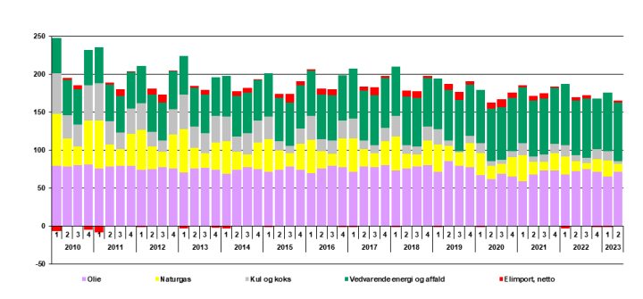 Figur: Faktisk energiforbrug pr. kvartal i Danmark [PJ]