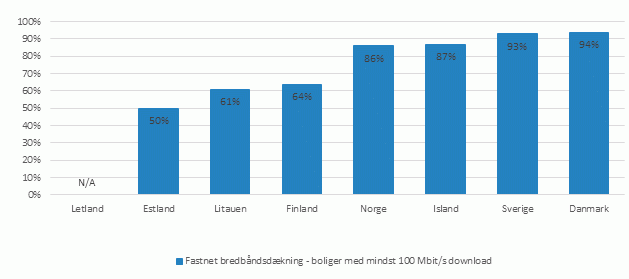 Figur: Fastnetbredbåndsdækning – boliger med mindst 100 Mbit/s i 2019 i Norden/Baltikum – Telecommunications Markets in the Nordic and Baltic Countries 2019.