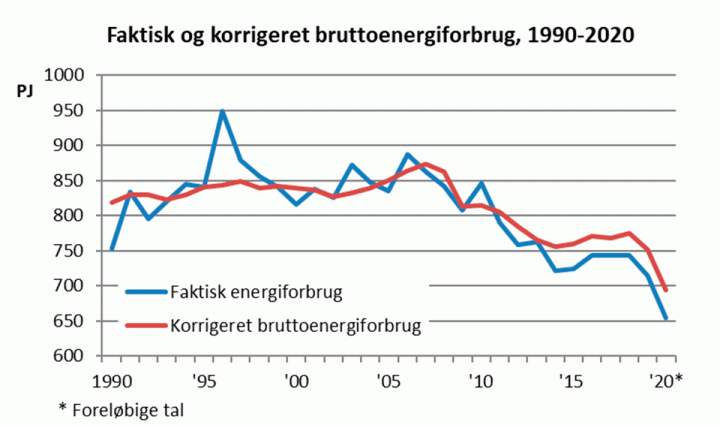 Stort Fald I Energiforbrug Og CO2-udledning I 2020 | Energistyrelsen