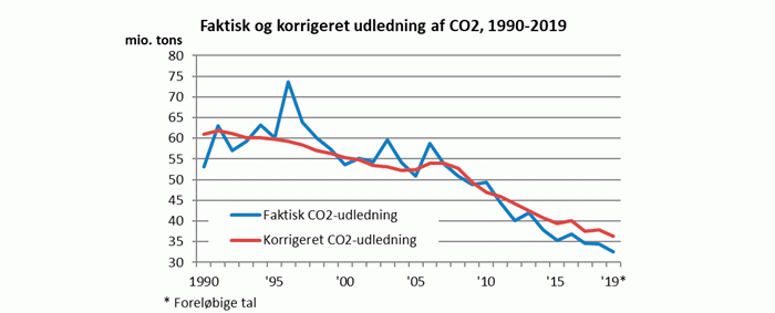 Illustration: Faktisk og korrigeret udledning af CO2, 1990-2019