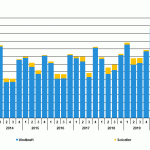 Figur: Udvikling i produktion af vind- og solkraft 2012-2022