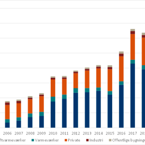 Træpilleforbruget i Danmark 2005-2022 fordelt på markedssegmenter.