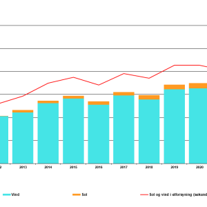 Figur: Produktionen af strøm fra vind- og solkraft 2010-2023 og andelen af den indenlandske elforsyning. Energistyrelsen.