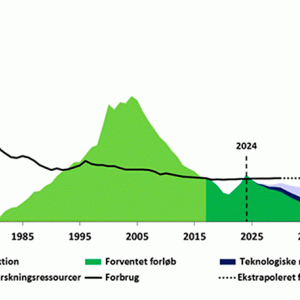 Figur: Produktion og langsigtet prognose for olie