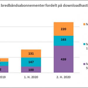 Illustration: Fastnet bredbåndsabonnementer fordelt på downloadhastighed.
