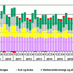 Stigende Energiforbrug I 2018 | Energistyrelsen