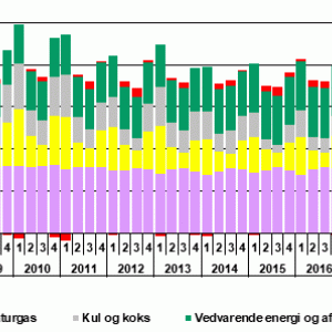 Figur 1: Faktisk energiforbrug pr. kvartal i Danmark [PJ]