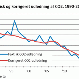 Illustration: Faktisk og korrigeret udledning af CO2, 1990-2019