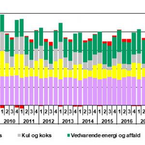 Energiforbruget Steg Sidste år | Energistyrelsen